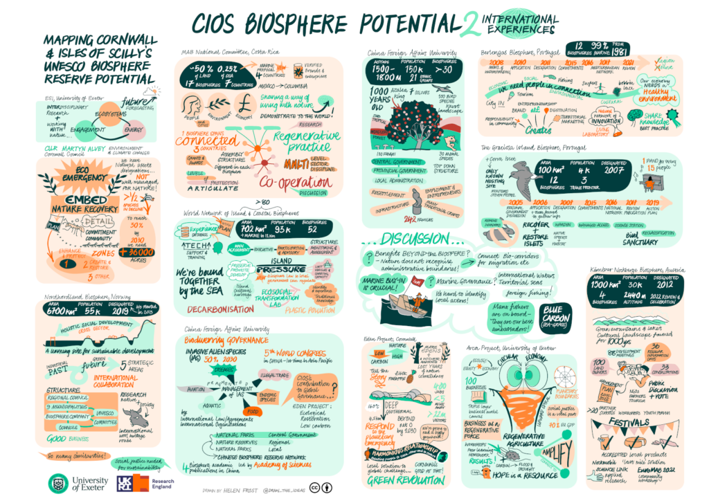 CIOS Biosphere Potential 2: International Experiences